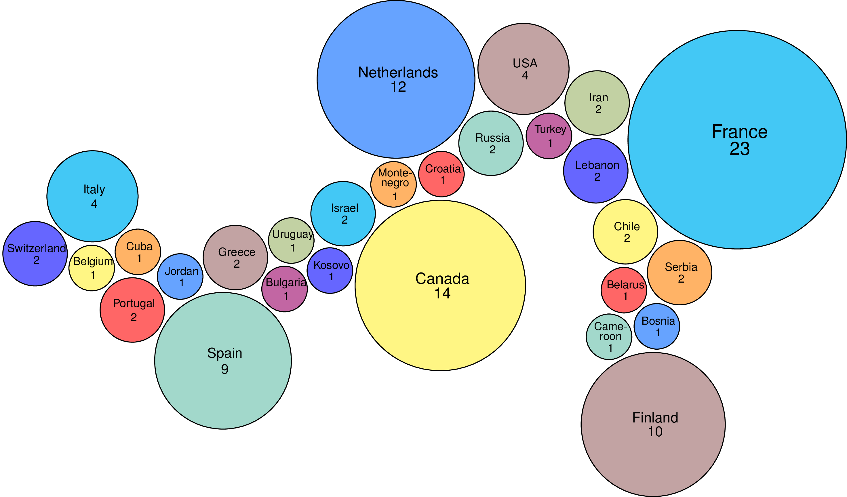 submissions by country