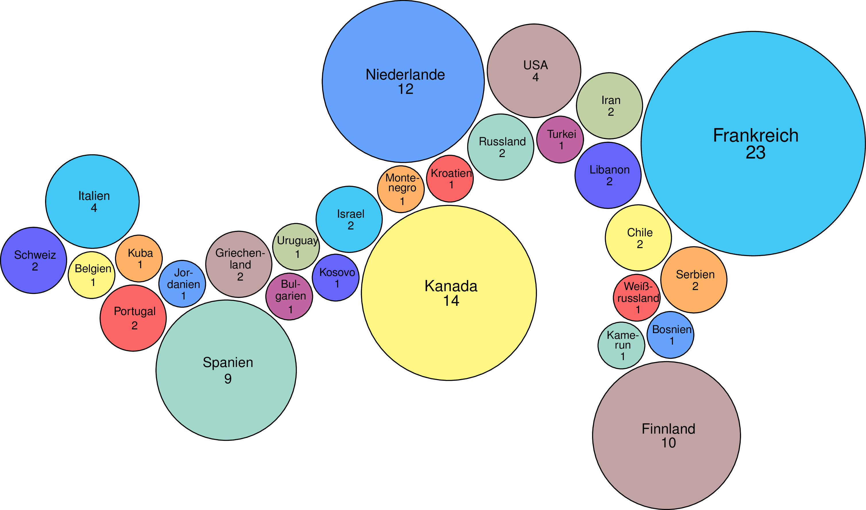 Einsendungen nach Ländern